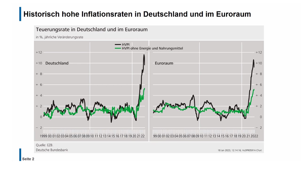 Historisch Hohe Inflation: Chefvolkswirt Der Deutschen Bundesbank ...